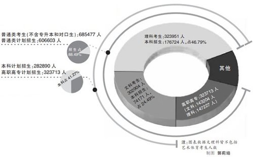 今年河南4成高考生可读本科 7.1%考生能上一本 